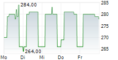 SOCIETE ANONYME D EXPLOSIFS ET DE PRODUITS CHIMIQUES SA 5-Tage-Chart