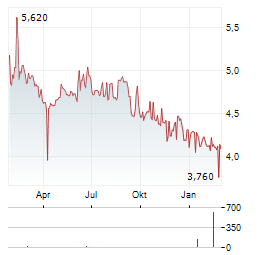 SOCIETE DE LA TOUR EIFFEL Aktie Chart 1 Jahr