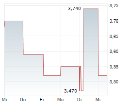 SOCIETE DE LA TOUR EIFFEL SA Chart 1 Jahr SOCIETE DE LA TOUR EIFFEL SA Chart 1 Jahr