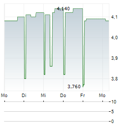 SOCIETE DE LA TOUR EIFFEL Aktie 5-Tage-Chart
