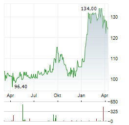 SOCIETE DES BAINS DE MER Aktie Chart 1 Jahr