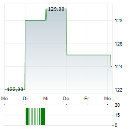 SOCIETE DES BAINS DE MER Aktie 5-Tage-Chart