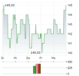 SOCIETE DES BAINS DE MER Aktie 5-Tage-Chart
