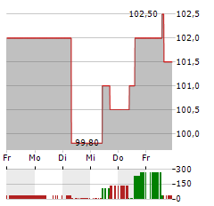 SOCIETE DES BAINS DE MER Aktie 5-Tage-Chart