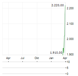 SOCIETE FERMIERE DU CASINO MUNICIPAL DE CANNES Aktie Chart 1 Jahr