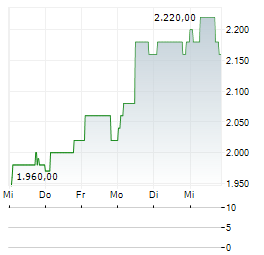 SOCIETE FERMIERE DU CASINO MUNICIPAL DE CANNES Aktie 5-Tage-Chart