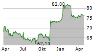 SOCIETE FONCIERE LYONNAISE Chart 1 Jahr