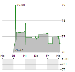 SOCIETE FONCIERE LYONNAISE Aktie 5-Tage-Chart