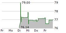 SOCIETE FONCIERE LYONNAISE 5-Tage-Chart