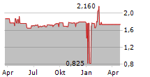 SOCIETE FRANCAISE DE CASINOS Chart 1 Jahr