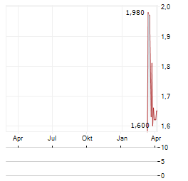 SOCIETE FRANCAISE DE CASINOS Aktie Chart 1 Jahr