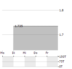 SOCIETE FRANCAISE DE CASINOS Aktie 5-Tage-Chart