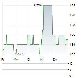 SOCIETE FRANCAISE DE CASINOS Aktie 5-Tage-Chart