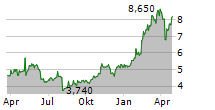 SOCIETE GENERALE SA ADR Chart 1 Jahr