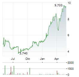 SOCIETE GENERALE SA ADR Aktie Chart 1 Jahr