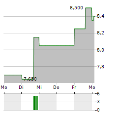 SOCIETE GENERALE SA ADR Aktie 5-Tage-Chart