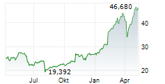 SOCIETE GENERALE SA Chart 1 Jahr