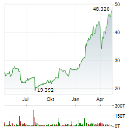 SOCIETE GENERALE Aktie Chart 1 Jahr