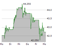 SOCIETE GENERALE SA Chart 1 Jahr