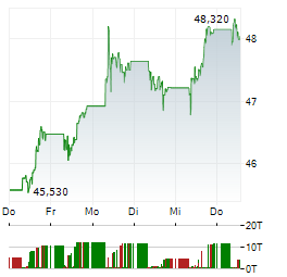 SOCIETE GENERALE Aktie 5-Tage-Chart