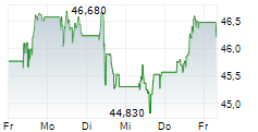 SOCIETE GENERALE SA 5-Tage-Chart