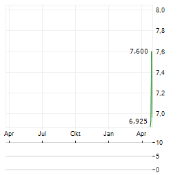 SOCIETE GENERALE SA CDR Aktie Chart 1 Jahr
