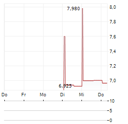 SOCIETE GENERALE SA CDR Aktie 5-Tage-Chart