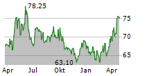 SOCIETE LDC SA Chart 1 Jahr