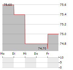 SOCIETE LDC Aktie 5-Tage-Chart