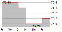 SOCIETE LDC SA 5-Tage-Chart