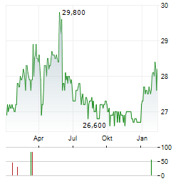SMTPC Aktie Chart 1 Jahr