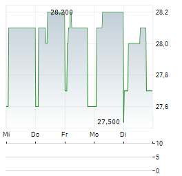 SMTPC Aktie 5-Tage-Chart