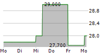 SOCIETE MARSEILLAISE DU TUNNEL PRADO-CARENAGE 5-Tage-Chart