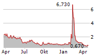 SOCIETY PASS INCORPORATED Chart 1 Jahr