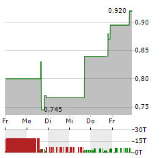 SOCIETY PASS Aktie 5-Tage-Chart