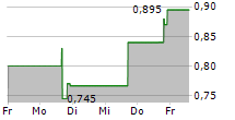 SOCIETY PASS INCORPORATED 5-Tage-Chart