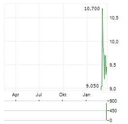 SOCIONEXT Aktie Chart 1 Jahr