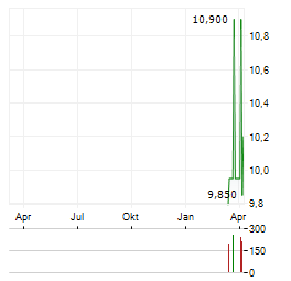 SOCIONEXT Aktie Chart 1 Jahr
