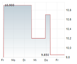 SOCIONEXT INC Chart 1 Jahr