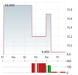 SOCIONEXT Aktie 5-Tage-Chart