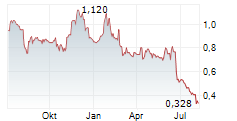 SOCKET MOBILE INC Chart 1 Jahr