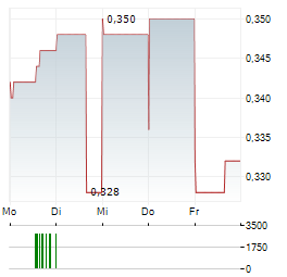 SOCKET MOBILE Aktie 5-Tage-Chart