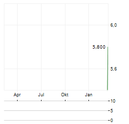 SODA NIKKA Aktie Chart 1 Jahr