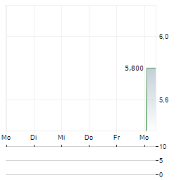 SODA NIKKA Aktie 5-Tage-Chart