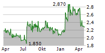 SODER SPORTFISKE AB Chart 1 Jahr