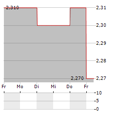 SODER SPORTFISKE Aktie 5-Tage-Chart