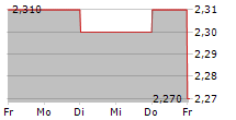 SODER SPORTFISKE AB 5-Tage-Chart