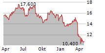 SODEXO SA ADR Chart 1 Jahr