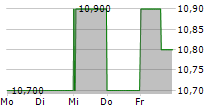 SODEXO SA ADR 5-Tage-Chart