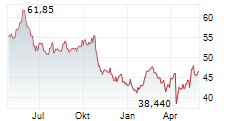 SODEXO SA Chart 1 Jahr SODEXO SA Chart 1 Jahr